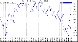 Milwaukee Weather Wind Chill<br>Daily Low