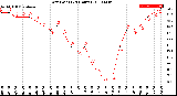 Milwaukee Weather Dew Point<br>(24 Hours)