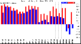 Milwaukee Weather Dew Point<br>Daily High/Low