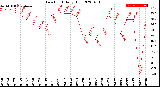 Milwaukee Weather Dew Point<br>Daily High