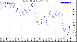 Milwaukee Weather Dew Point<br>Daily Low