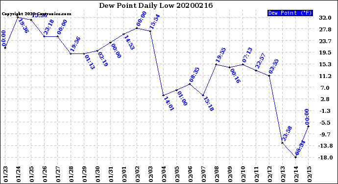 Milwaukee Weather Dew Point<br>Daily Low