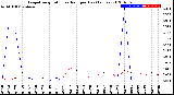 Milwaukee Weather Evapotranspiration<br>vs Rain per Day<br>(Inches)