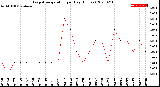 Milwaukee Weather Evapotranspiration<br>per Day (Inches)