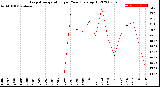 Milwaukee Weather Evapotranspiration<br>per Year (gals sq/ft)