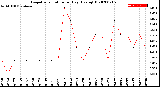 Milwaukee Weather Evapotranspiration<br>per Day (Ozs sq/ft)