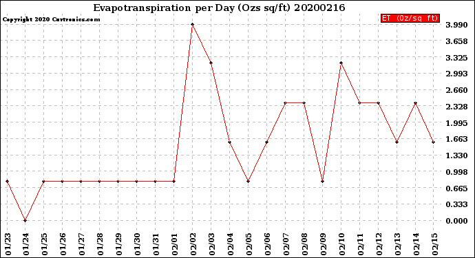 Milwaukee Weather Evapotranspiration<br>per Day (Ozs sq/ft)