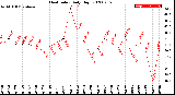 Milwaukee Weather Heat Index<br>Daily High