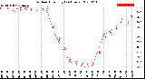 Milwaukee Weather Outdoor Humidity<br>(24 Hours)