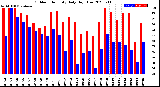 Milwaukee Weather Outdoor Humidity<br>Daily High/Low