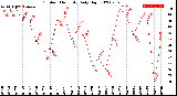 Milwaukee Weather Outdoor Humidity<br>Daily High