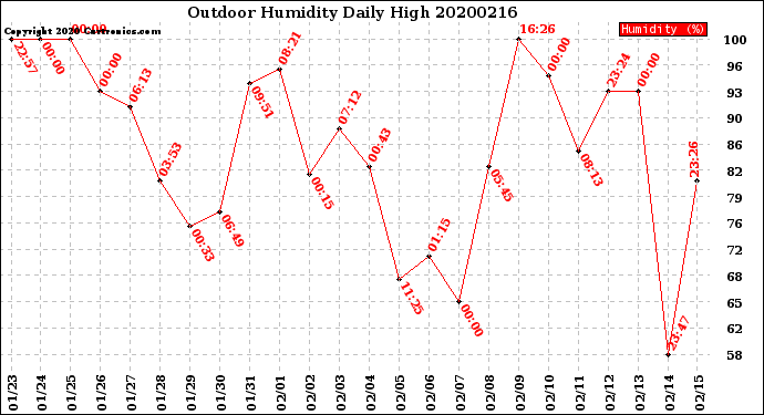 Milwaukee Weather Outdoor Humidity<br>Daily High