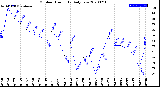 Milwaukee Weather Outdoor Humidity<br>Daily Low