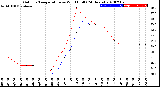 Milwaukee Weather Outdoor Temperature<br>vs Wind Chill<br>(24 Hours)