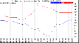 Milwaukee Weather Outdoor Temperature<br>vs Dew Point<br>(24 Hours)