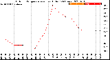 Milwaukee Weather Outdoor Temperature<br>vs Heat Index<br>(24 Hours)