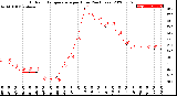 Milwaukee Weather Outdoor Temperature<br>per Hour<br>(24 Hours)