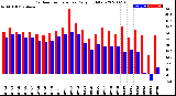 Milwaukee Weather Outdoor Temperature<br>Daily High/Low