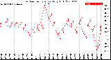 Milwaukee Weather Outdoor Temperature<br>Daily High