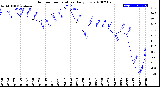 Milwaukee Weather Outdoor Temperature<br>Daily Low