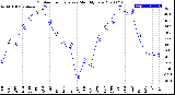 Milwaukee Weather Outdoor Temperature<br>Monthly Low