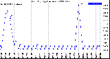 Milwaukee Weather Rain<br>By Day<br>(Inches)