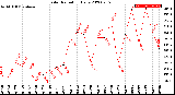 Milwaukee Weather Solar Radiation<br>Daily