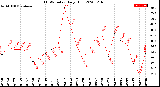 Milwaukee Weather THSW Index<br>Daily High