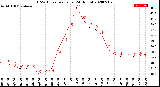 Milwaukee Weather THSW Index<br>per Hour<br>(24 Hours)