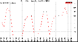 Milwaukee Weather Wind Direction<br>(By Day)