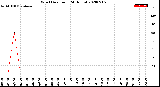 Milwaukee Weather Wind Direction<br>(24 Hours)