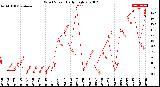 Milwaukee Weather Wind Speed<br>Daily High