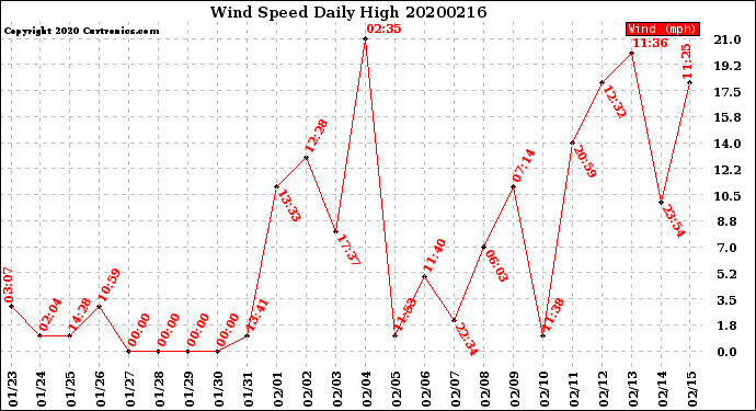 Milwaukee Weather Wind Speed<br>Daily High