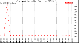 Milwaukee Weather Wind Speed<br>Hourly High<br>(24 Hours)