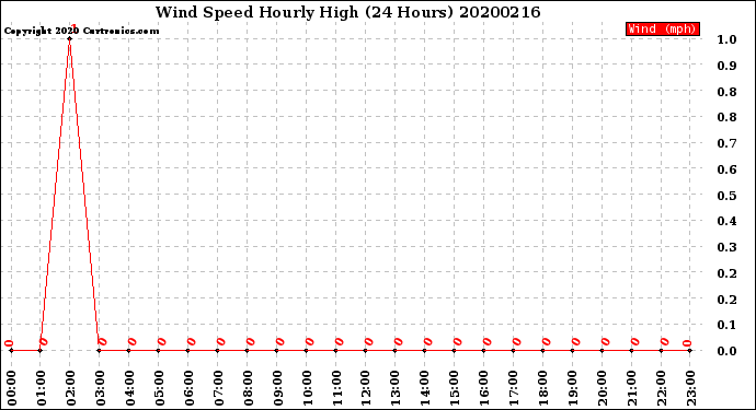 Milwaukee Weather Wind Speed<br>Hourly High<br>(24 Hours)