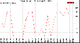 Milwaukee Weather Wind Direction<br>Daily High