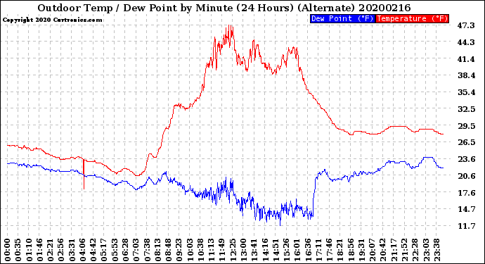 Milwaukee Weather Outdoor Temp / Dew Point<br>by Minute<br>(24 Hours) (Alternate)