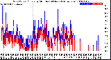 Milwaukee Weather Wind Speed/Gusts<br>by Minute<br>(24 Hours) (Alternate)