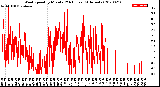 Milwaukee Weather Wind Speed<br>by Minute<br>(24 Hours) (Alternate)