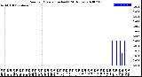 Milwaukee Weather Rain<br>per Minute<br>(Inches)<br>(24 Hours)