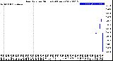 Milwaukee Weather Rain Rate<br>per Minute<br>(24 Hours)