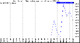 Milwaukee Weather Rain Rate<br>15 Minute Average<br>Past 6 Hours