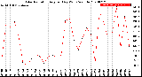 Milwaukee Weather Solar Radiation<br>Avg per Day W/m2/minute