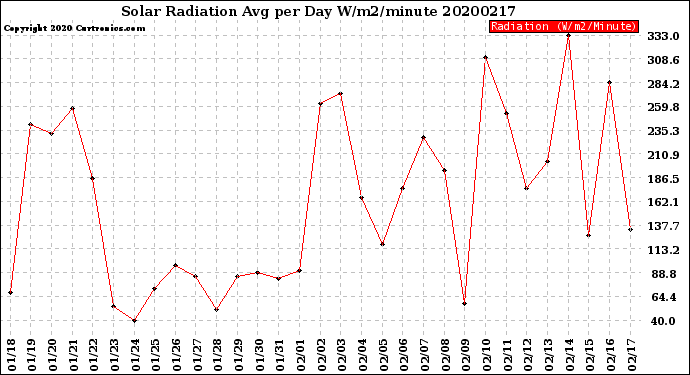 Milwaukee Weather Solar Radiation<br>Avg per Day W/m2/minute