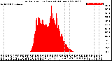 Milwaukee Weather Solar Radiation<br>per Minute<br>(24 Hours)