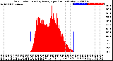 Milwaukee Weather Solar Radiation<br>& Day Average<br>per Minute<br>(Today)