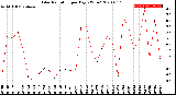 Milwaukee Weather Solar Radiation<br>per Day KW/m2