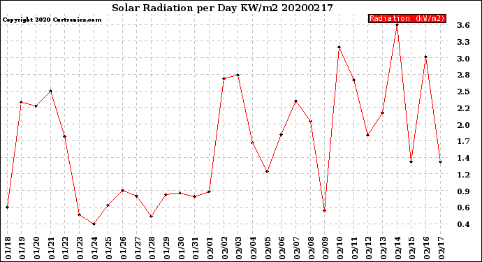 Milwaukee Weather Solar Radiation<br>per Day KW/m2