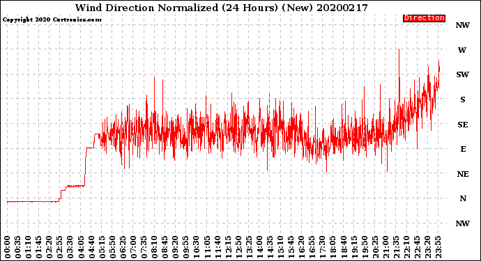 Milwaukee Weather Wind Direction<br>Normalized<br>(24 Hours) (New)