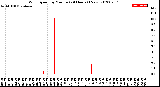 Milwaukee Weather Wind Speed<br>by Minute<br>(24 Hours) (New)